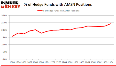 AMZN_dec2019 Hedge Fund Sentiment