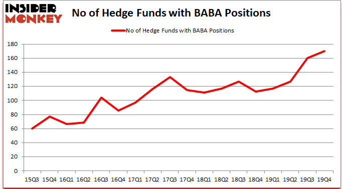BABA_dec2019 Hedge Fund Sentiment