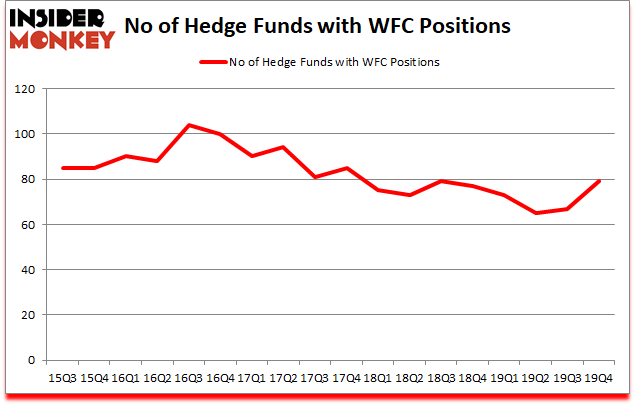Is WFC A Good Stock To Buy?