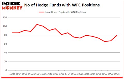 Is WFC A Good Stock To Buy?