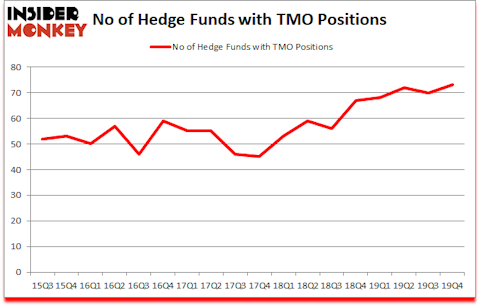 Is TMO A Good Stock To Buy?
