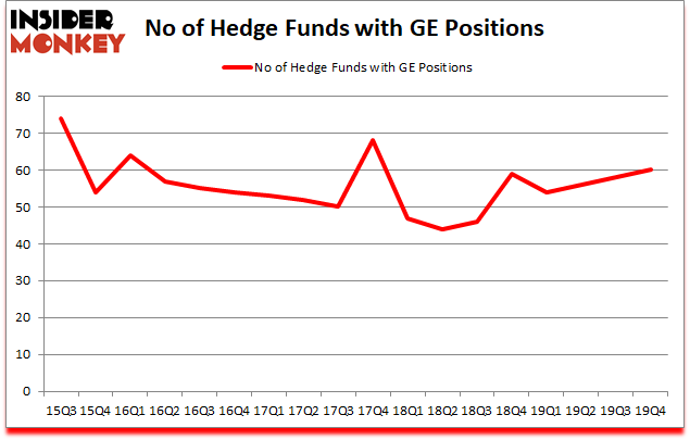 Is GE A Good Stock To Buy?