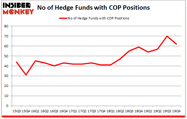 Is COP A Good Stock To Buy?