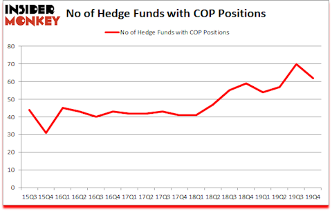 Is COP A Good Stock To Buy?