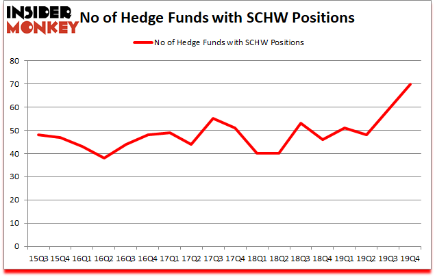 Is SCHW A Good Stock To Buy?
