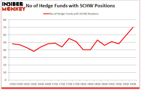 Is SCHW A Good Stock To Buy?