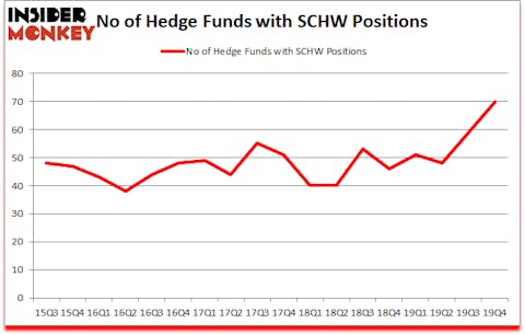 Is SCHW A Good Stock To Buy?