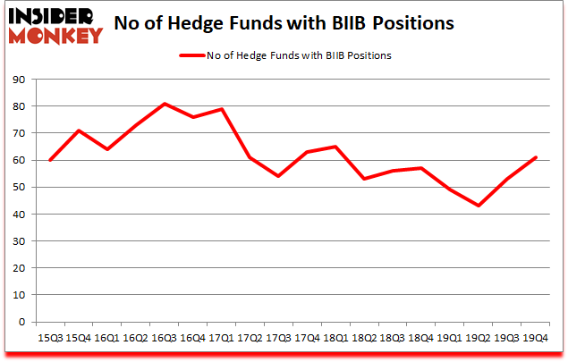 Is BIIB A Good Stock To Buy?