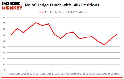 Is BIIB A Good Stock To Buy?