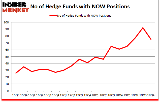 Is NOW A Good Stock To Buy?