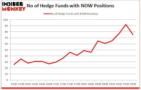 Is NOW A Good Stock To Buy?