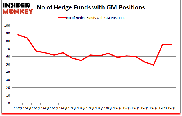 Is GM A Good Stock To Buy?