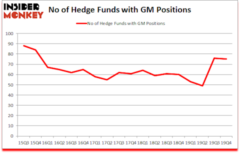 Is GM A Good Stock To Buy?