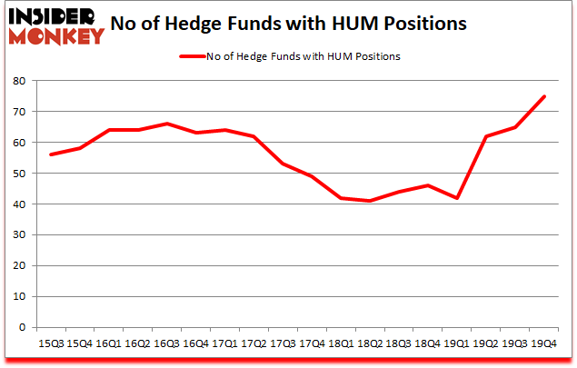 Is HUM A Good Stock To Buy?