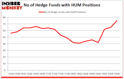 Is HUM A Good Stock To Buy?
