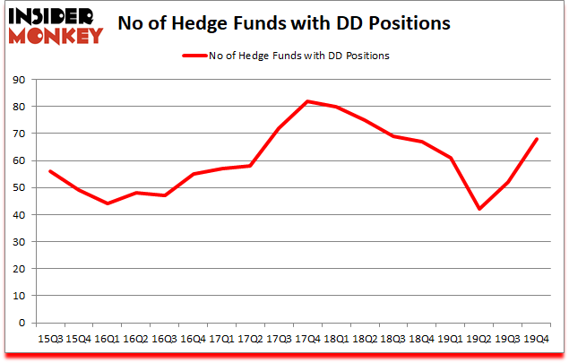 Is DD A Good Stock To Buy?