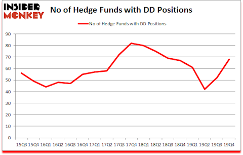 Is DD A Good Stock To Buy?