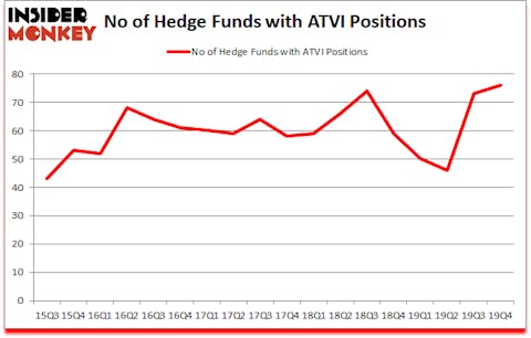 Is ATVI A Good Stock To Buy?