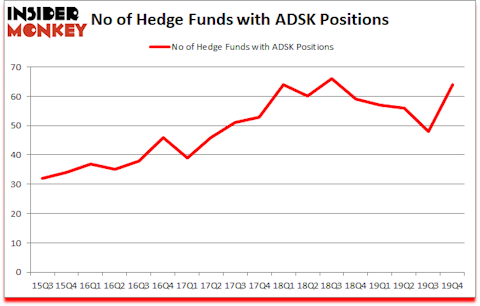 Is ADSK A Good Stock To Buy?