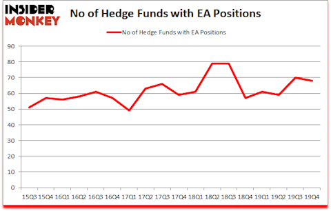 Is EA A Good Stock To Buy?