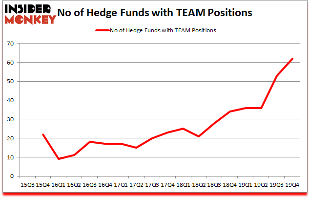 Is TEAM A Good Stock To Buy?