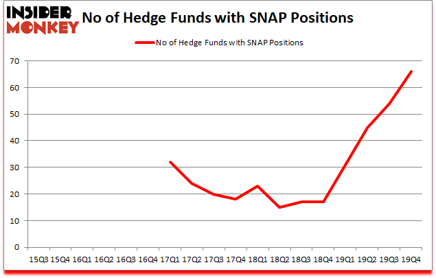 Is SNAP A Good Stock To Buy?
