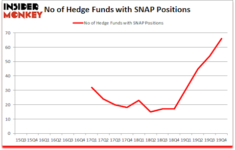 Is SNAP A Good Stock To Buy?