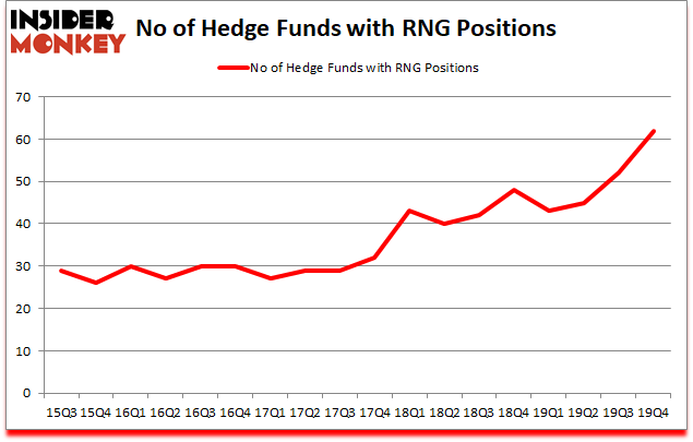 Is RNG A Good Stock To Buy?