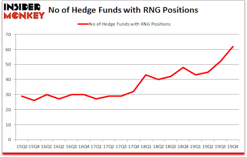 Is RNG A Good Stock To Buy?