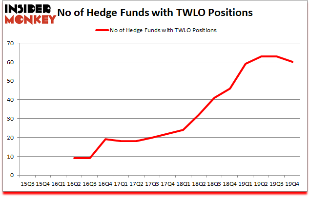 Is TWLO A Good Stock To Buy?
