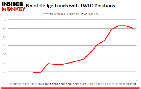 Is TWLO A Good Stock To Buy?