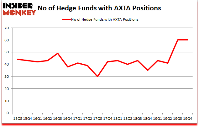 Is AXTA A Good Stock To Buy?