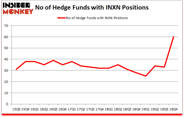 Is INXN A Good Stock To Buy?