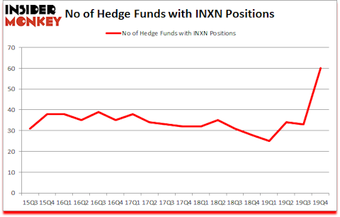 Is INXN A Good Stock To Buy?