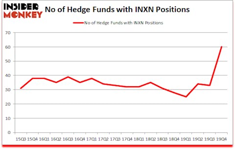 Is INXN A Good Stock To Buy?