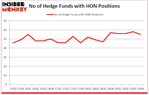 Is HON A Good Stock To Buy?