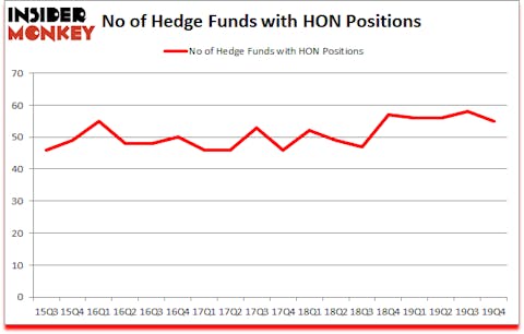 Is HON A Good Stock To Buy?