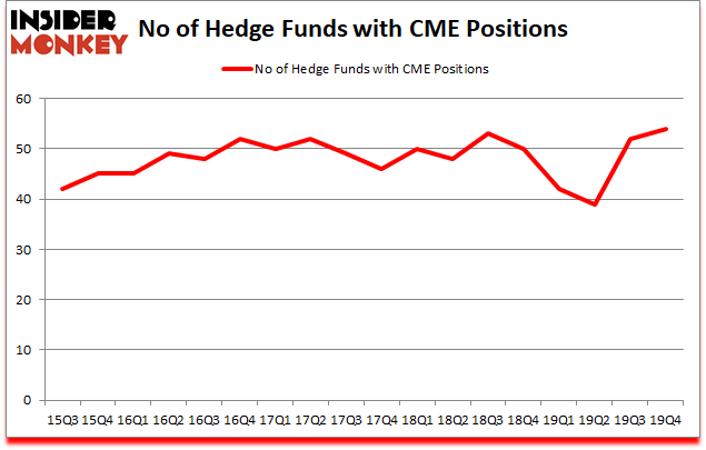 Is CME A Good Stock To Buy?