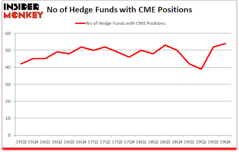 Is CME A Good Stock To Buy?