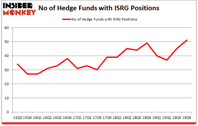 Is ISRG A Good Stock To Buy?