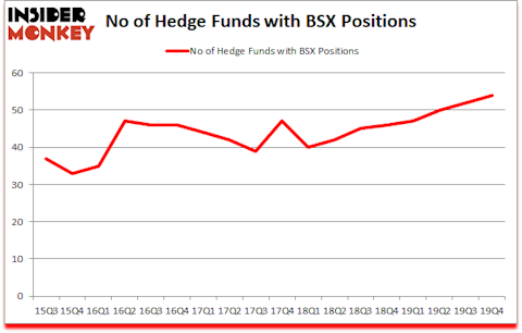Is BSX A Good Stock To Buy?