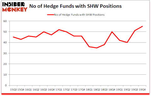 Is SHW A Good Stock To Buy?