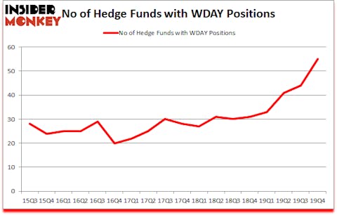 Is WDAY A Good Stock To Buy?