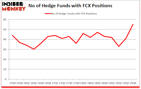 Is FCX A Good Stock To Buy?