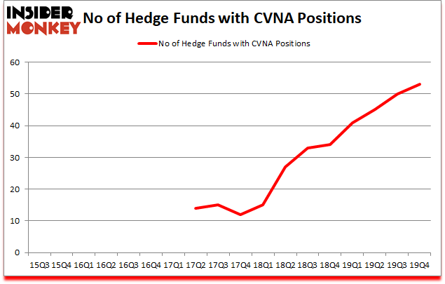 Is CVNA A Good Stock To Buy?