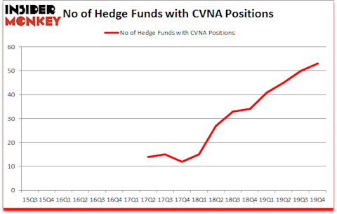 Is CVNA A Good Stock To Buy?