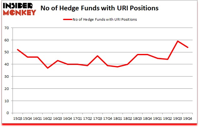 Is URI A Good Stock To Buy?