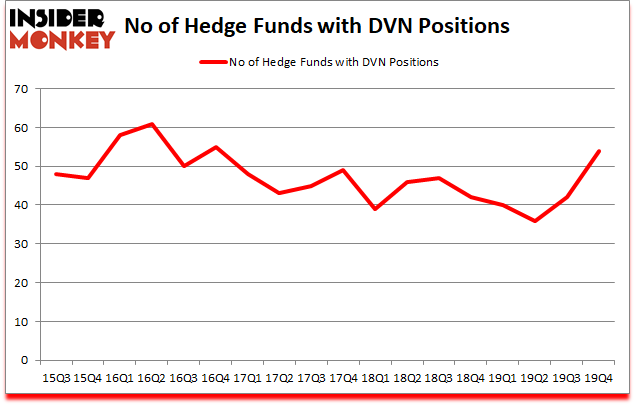 Is DVN A Good Stock To Buy?