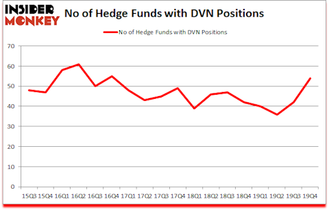 Is DVN A Good Stock To Buy?
