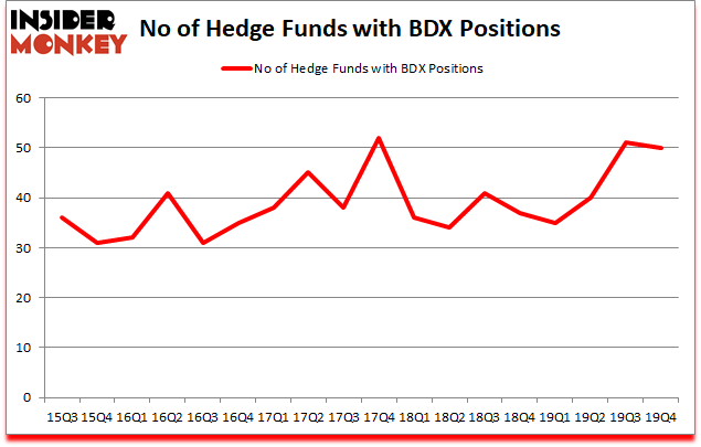 Is BDX A Good Stock To Buy?